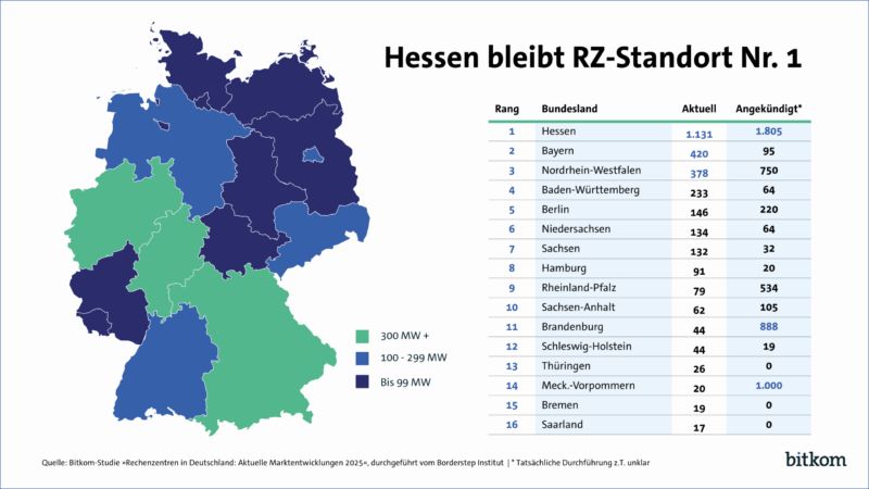 KI treibt das Wachstum von Rechenzentren in Deutschland