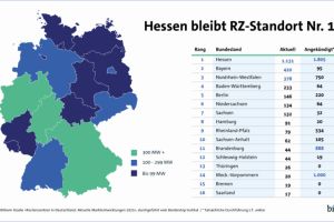KI treibt das Wachstum von Rechenzentren in Deutschland