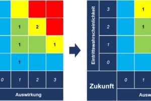 Klimarisikoanalyse für Investitionsentscheidungen unerlässlich