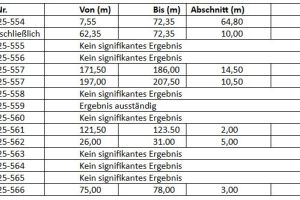 Klondike Gold meldet Bohrergebnisse der Phase 1 mit 5,20 g/t Au über 3 Meter