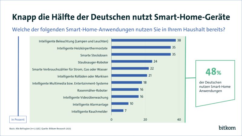 Knapp die Hälfte der Deutschen nutzt Smart-Home-Gerät