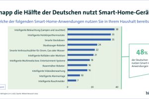 Knapp die Hälfte der Deutschen nutzt Smart-Home-Gerät