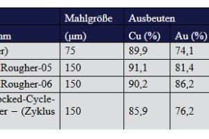 Kodiak meldet positive Ergebnisse aus metallurgischen Testarbeiten im MPD-Projekt