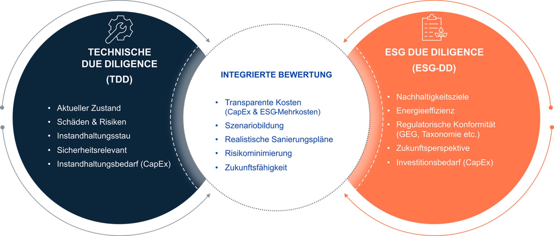 Kombination von Technischer Due Diligence (TDD) und ESG Due Diligence (ESG-DD) ermöglicht realistische Planungen