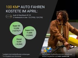 Kraftstoffpreise in Deutschland: Preise sinken auch im vergangenen Monat weiter