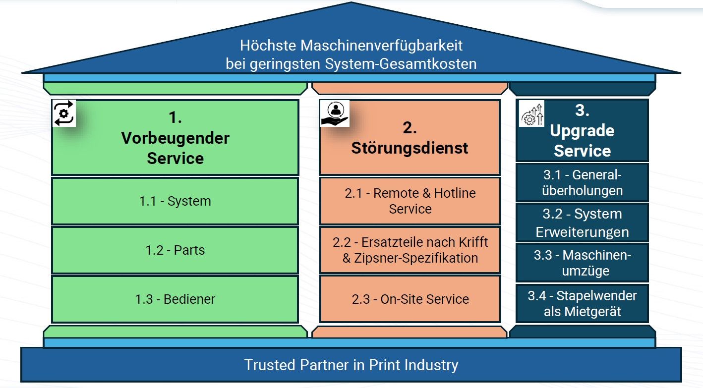 Krifft & Zipsner präsentiert umfassendes Servicekonzept