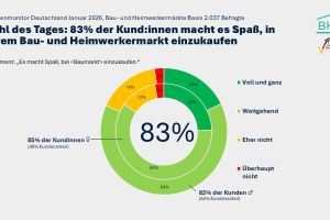 Kundenmonitor Deutschland 2026: Wie bleiben Bau- und Gartenmärkte im Kundenfokus?