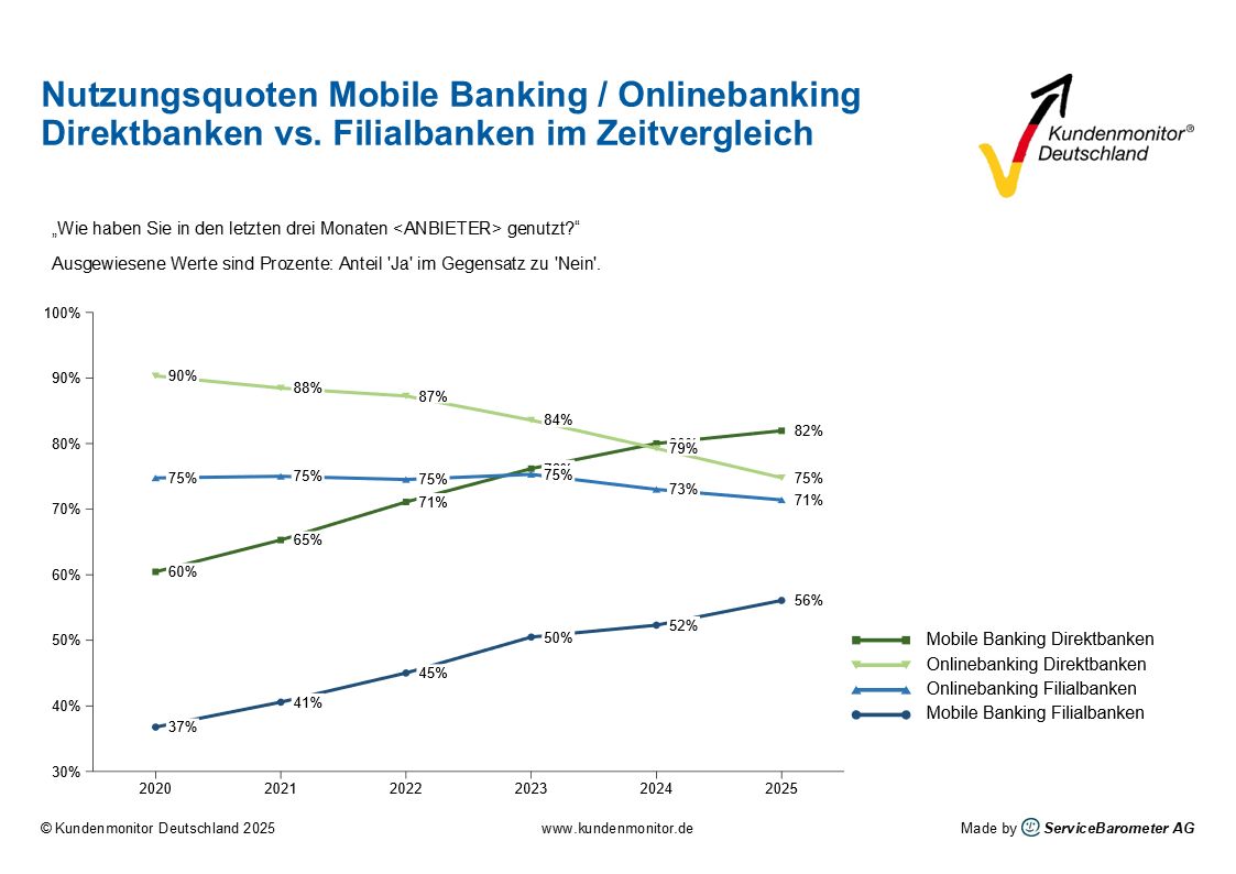Kundenmonitor Deutschland Direktbanken: Mobile Banking überholt Onlinebanking - Strukturwandel in der digitalen Banknutzung
