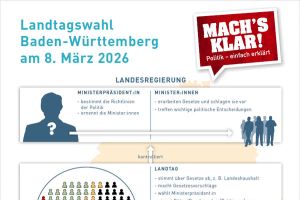 Landtagswahl in Baden-Württemberg 2026