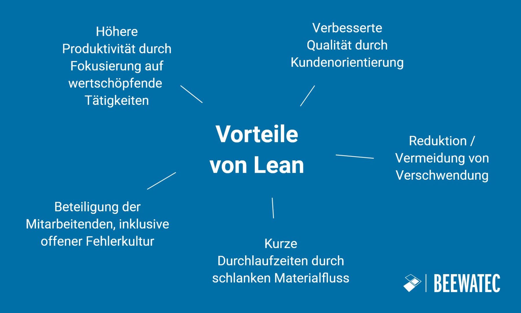 Lean Management einfach erklärt: Definition, Prinzipien, Methoden und Vorteile im Überblick
