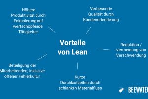 Lean Management einfach erklärt: Definition, Prinzipien, Methoden und Vorteile im Überblick