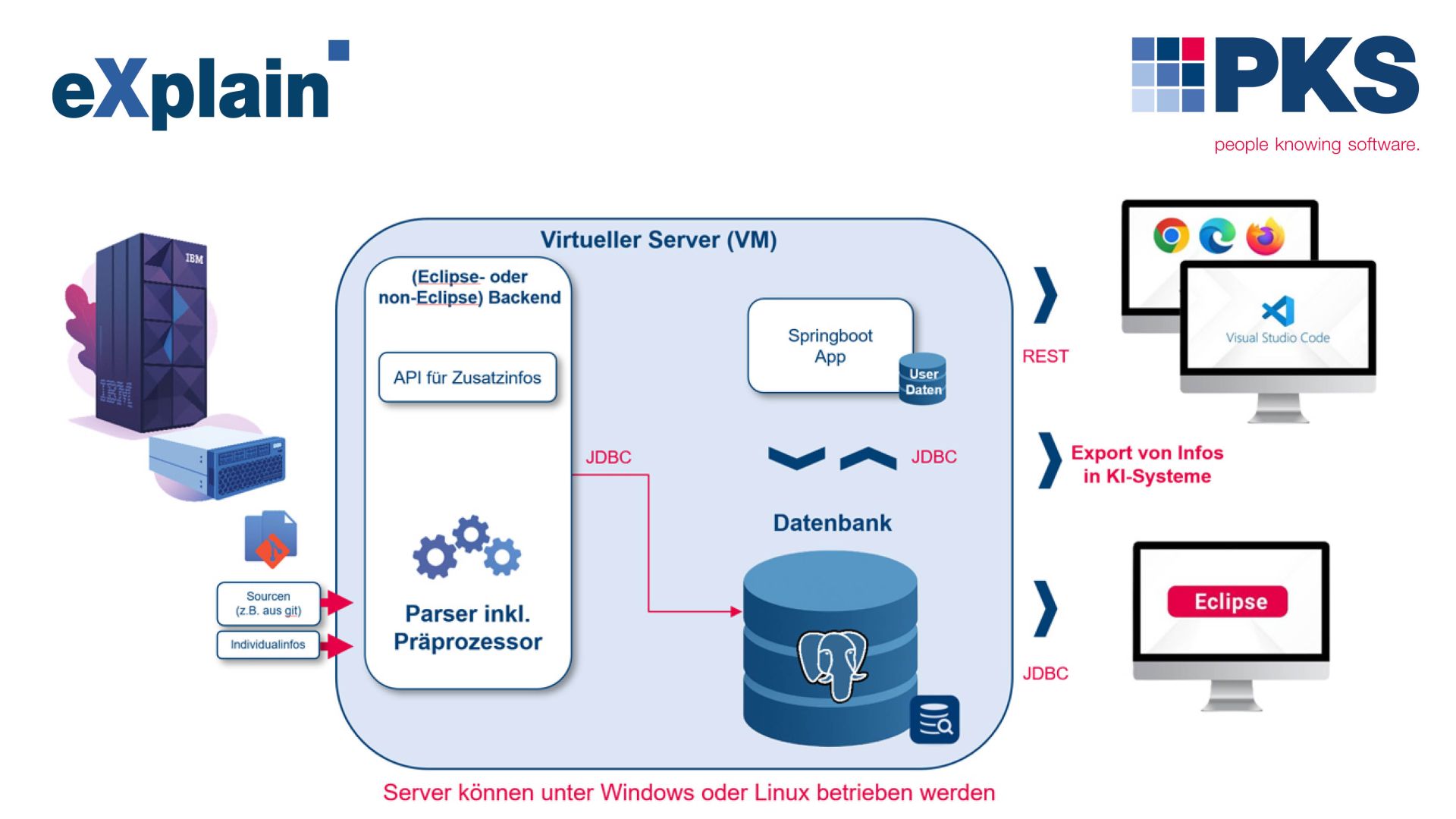 Legacy-System-Analyse neu gedacht: PKS zeigt eXplain Architektur im Detail
