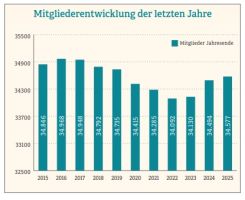 Leicht positive Mitgliederentwicklung der Adventisten in Deutschland setzte sich 2025 fort