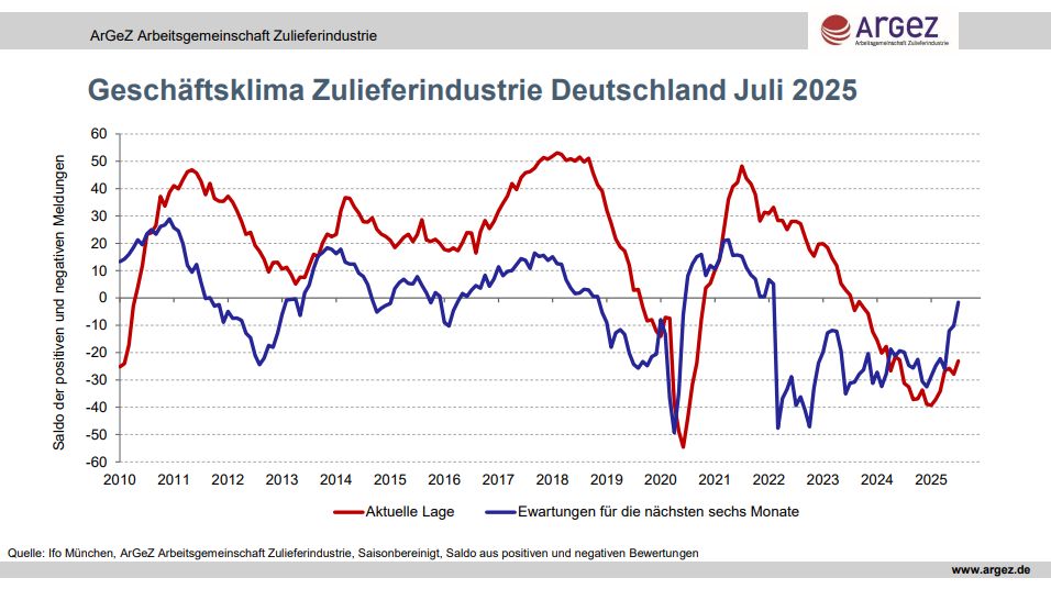 Leichte Erholung, doch Unsicherheit bleibt hoch