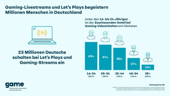 Let’s Plays und Gaming-Streams sind bei den Deutschen beliebt