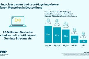 Let’s Plays und Gaming-Streams sind bei den Deutschen beliebt