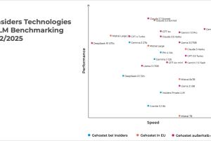 LLM Benchmarking für die Versicherungswirtschaft: Balanceakt zwischen Performance und Sicherheit
