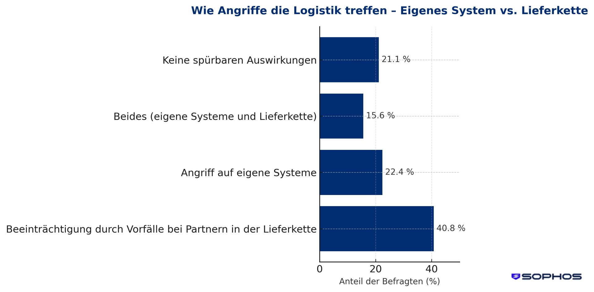 Logistikbranche im Visier: