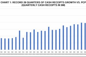 März 2026 Quartals-Aktivitäten-Report: Rekordzahlungseingänge und positiver operativer Cashflow