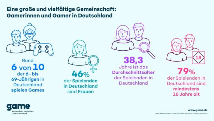Mehr als 41 Millionen Menschen in Deutschland spielen Games