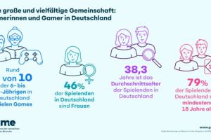 Mehr als 41 Millionen Menschen in Deutschland spielen Games