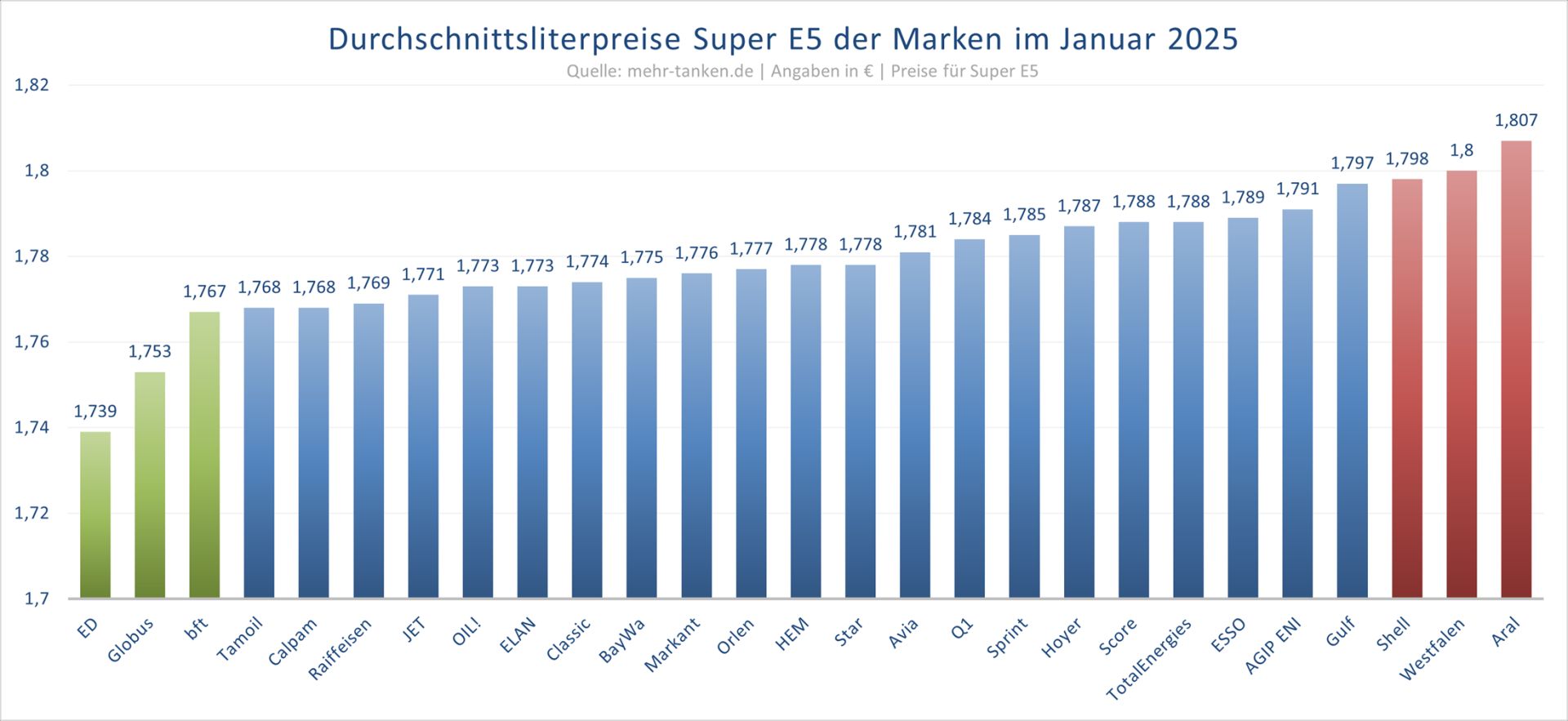 mehr-tanken Report Januar 2025