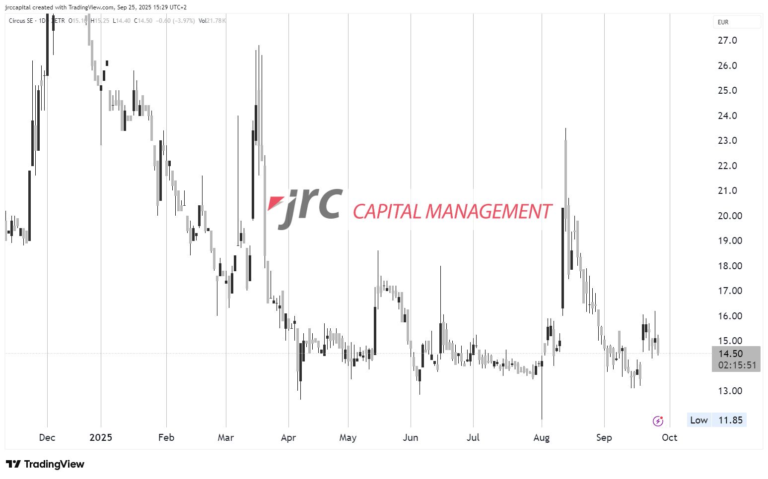 Meta setzt auf Circus SE