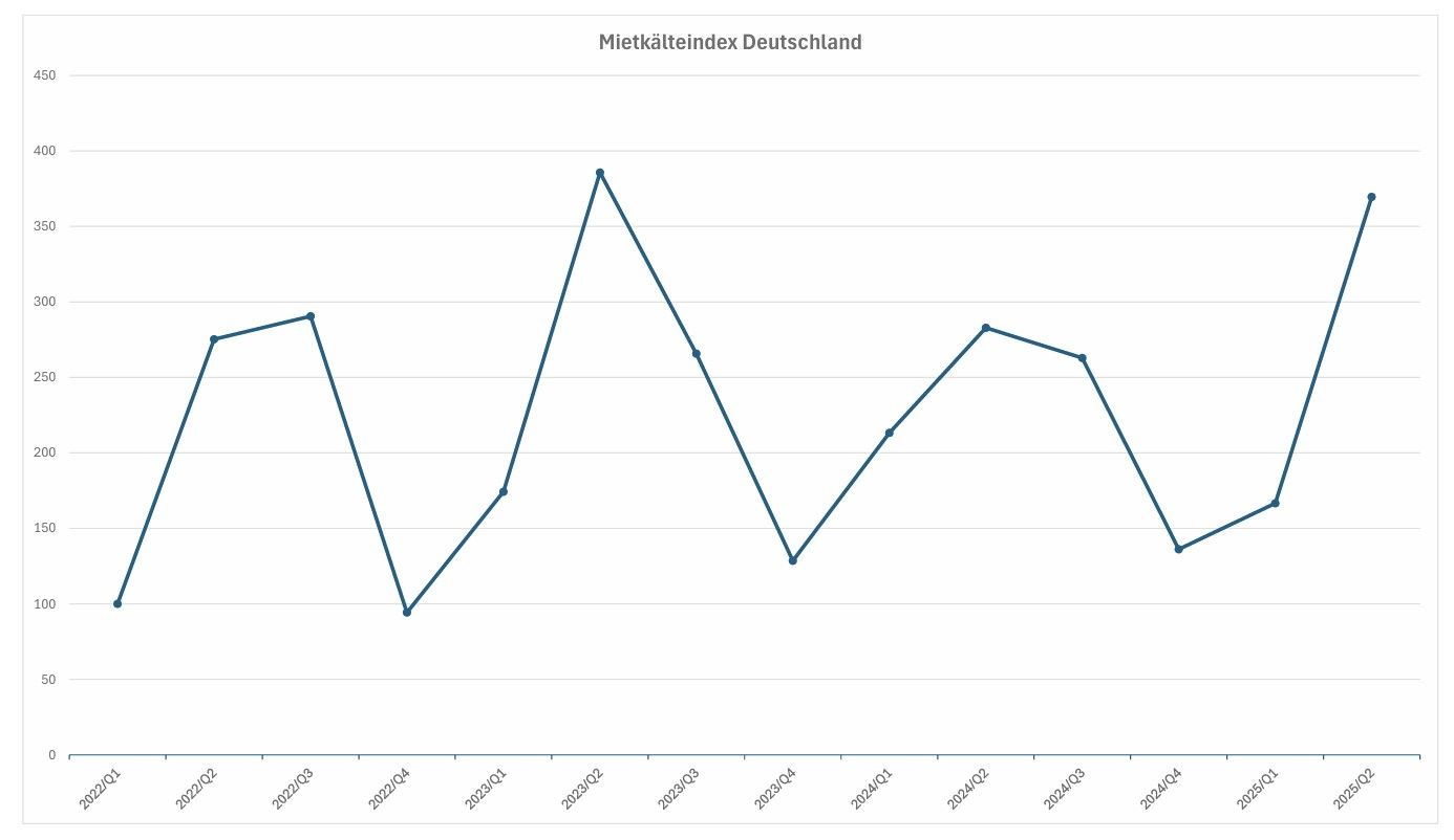 Mietkälte-Index Q2 2025 kurz vor Allzeithoch