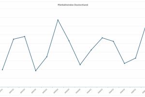 Mietkälte-Index Q2 2025 kurz vor Allzeithoch