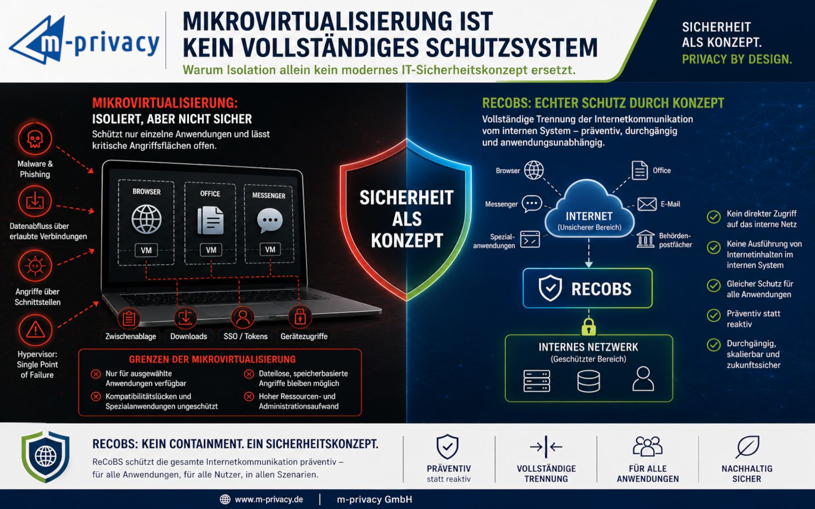 Mikrovirtualisierung ist kein vollständiges Schutzsystem