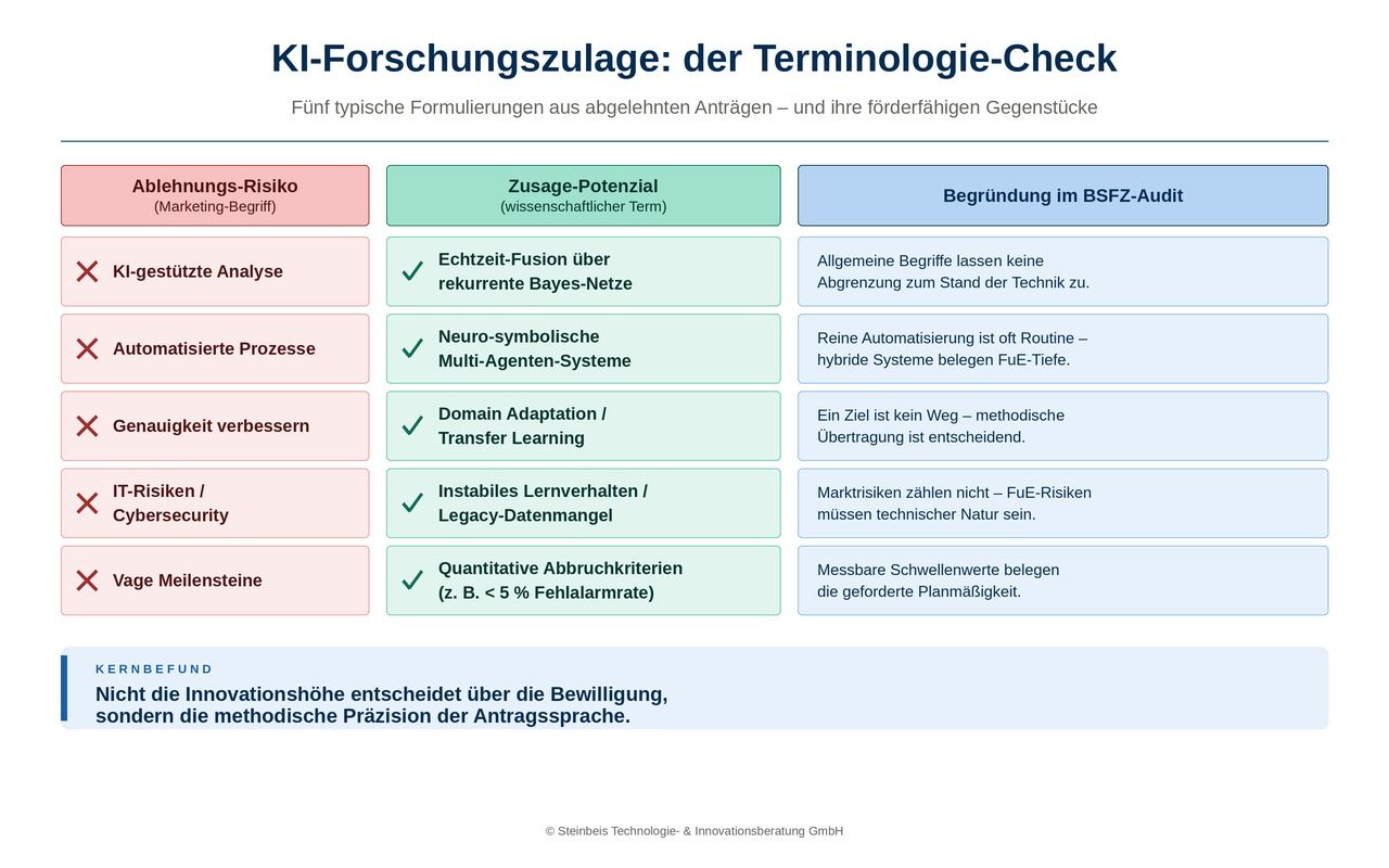 Millionenförderung in Gefahr: Warum hochkarätige KI-Projekte am technischen Audit scheitern