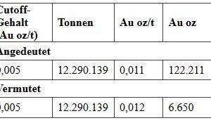NatBridge Resources startet Tokenisierungs-Genehmigungsprozess für Goldprojekt Cahuilla mit NatGold Digital