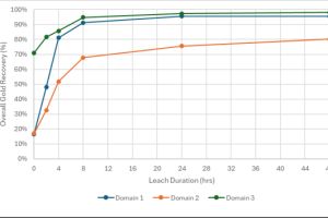 Neometals Ltd – Positive metallurgische Voruntersuchungen – Goldlagerstätte Ironclad