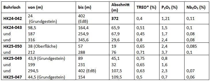 Neotech Metals Corp. bestätigt die nördliche Erweiterung der Mineralisierung in der Pike Zone auf Hecla-Kilmer um 600 Meter
