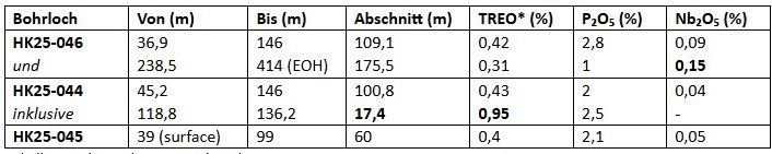 Neotech Metals erweitert die oberflächennahe Mineralisierung bei Hecla-Kilmer weiter mit 17,4 Metern mit 0,95 % TREO