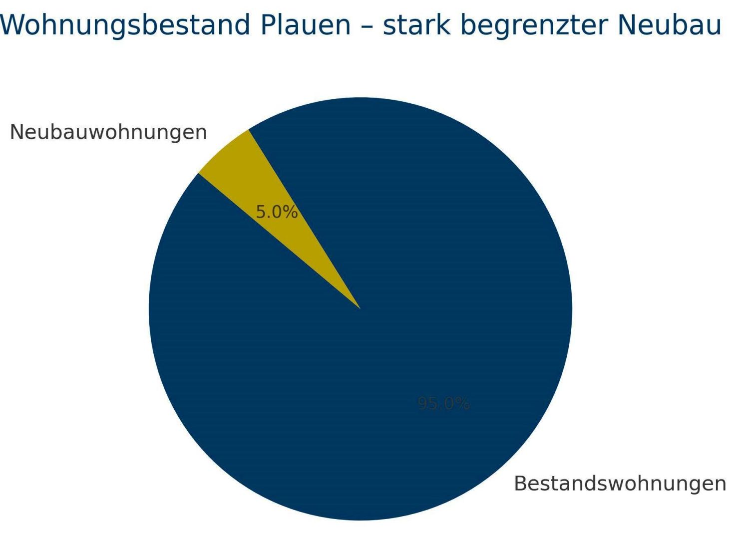 Neubauquote in Plauen bei nur 5 %