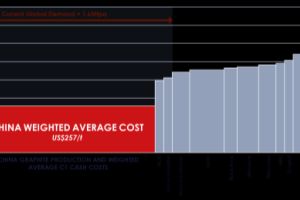 Neue Zölle auf Graphit unterstreichen die globale Bedeutung von Kasiya