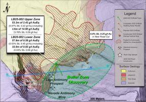 NevGold entdeckt hochgradige Oxid-Antimon-Zone „Bullet Zone“ ab der Oberfläche in den Step-Out-Bohrungen 2025: 14,90 g/t AuÄq über 4,6 Meter (3,76 % Antimon und 0,29 g/t Au) innerhalb von 2,42 g/t AuÄq über 53,3 Meter 
