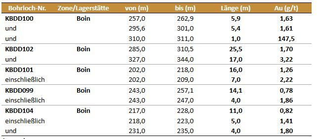 Newcore Gold durchschneidet mit Diamantbohrungen erstmals sichtbares Gold und eine hochgradige Goldmineralisierung mit 147,5 g/t Gold auf 1,0 m und 3,22 g/t Gold auf 17,0 m auf dem Goldprojekt Enchi in Ghana