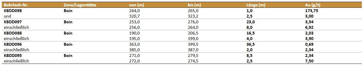 Newcore Gold durchschneidet mit Diamantbohrungen hochgradige Goldmineralisierung mit 174 g/t Gold auf 1,0 m und 3,54 g/t Gold auf 23,0 m auf dem Goldprojekt Enchi in Ghana