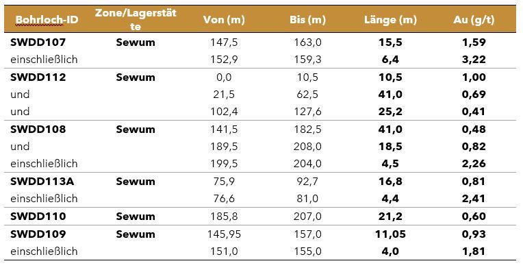 Newcore Gold stößt auf seinem Goldprojekt Enchi in Ghana auf 1,59 g/t Gold über 15,5 Meter, inklusive 3,22 g/t Gold über 6,4 Meter