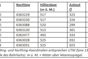 Nexus Uranium schließt Winterbohrprogramm im Projekt Cree East ab