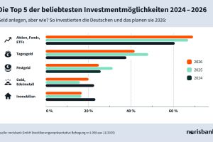 norisbank Geldanlage-Trends