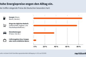 norisbank Sommerumfrage 2026