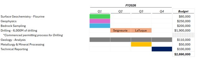 North American Niobium and Critical Minerals Corp. startet sein vollständig finanziertes, großflächiges, umfassendes Explorationsprogramm in Quebec mit einem Budget von 2,69 Millionen C$ für 2026 und Fokus auf die Entdeckung von Niob u