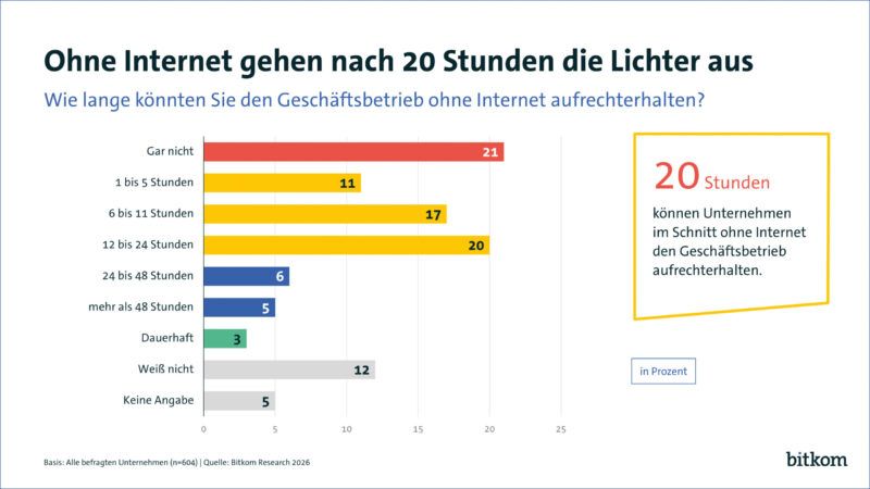 Ohne Internet steht nach einem Tag alles still