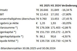 ÖKOWORLD AG bleibt profitabel und startet mit neuer Strategie durch