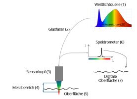 Optimierung der Oberflächenqualität