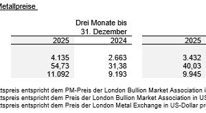 OR Royalties gibt vorläufige Geo-Lieferungen für das 4. Quartal 2025 bekannt sowie Rekordjahresumsatz und einen Aktienrückkauf im Wert von 50,8 Millionen CAD im Rahmen des normalen Emittentenangebots im Jahr 2025