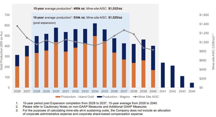 OR Royalties veröffentlicht aktuellen Portfolio-Überblick: Positive Entwicklungen bei Island Gold, Dalgaranga, Glenburgh, Eagle und anderen – zudem die Ankündigung des strategischen Verkaufs der Beteiligung an Osisko Metals